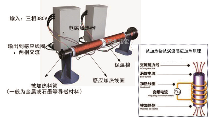 電磁加熱器加熱原理圖