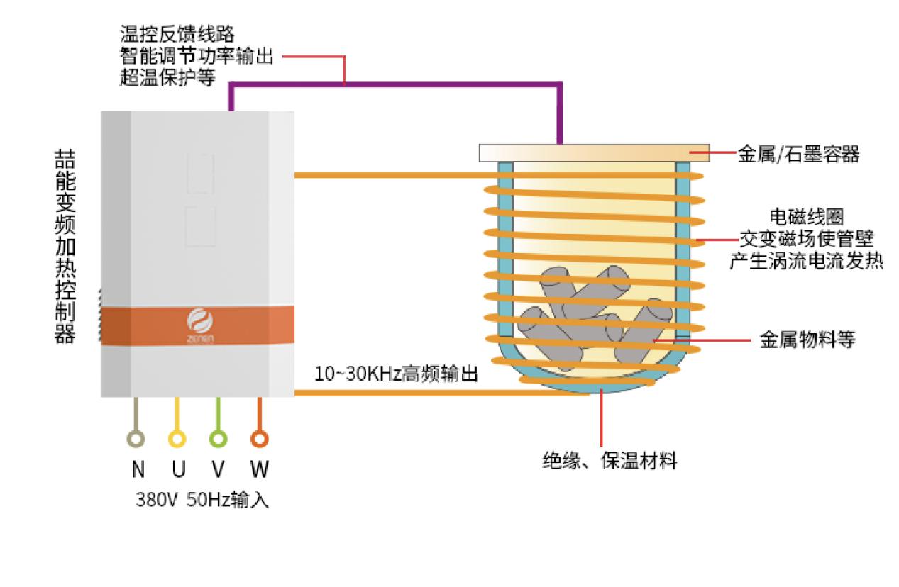 電磁感應(yīng)加熱技術(shù)