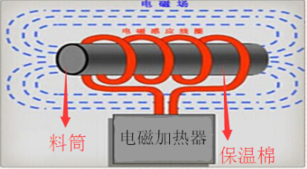 電磁加熱控制器